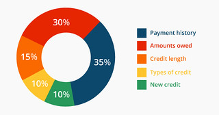 Raise Your credit score fast